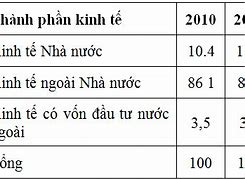 Cơ Cấu Thành Phần Kinh Tế Việt Nam Hiện Nay