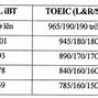 Quy Đổi Điểm Ielts Đại Học Giao Thông Vận Tải